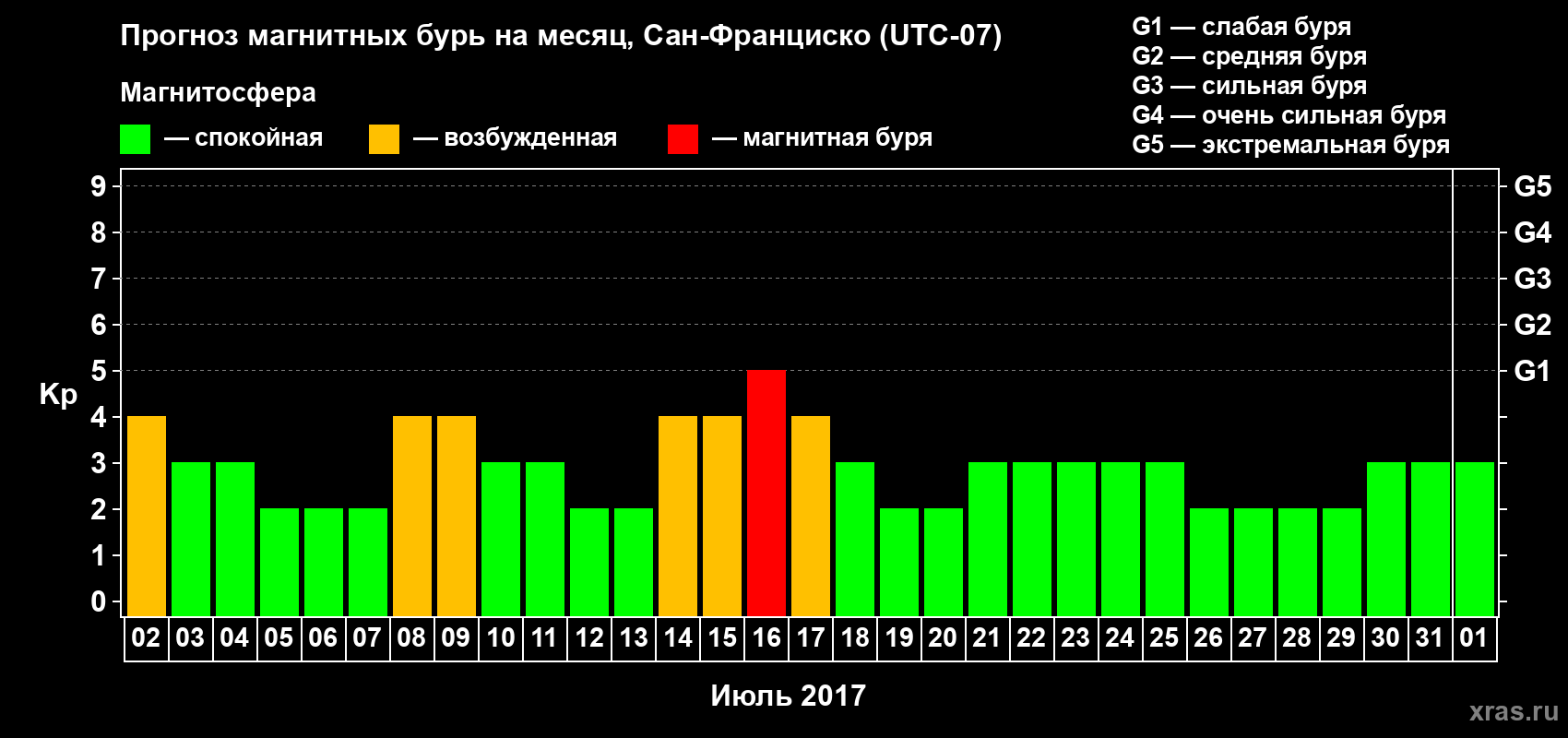 Прогноз максимального суточного геомагнитного индекса Kp на <b>1 месяц</b> (31 день) <b>с 02 июля по 01 августа 2017 г</b>