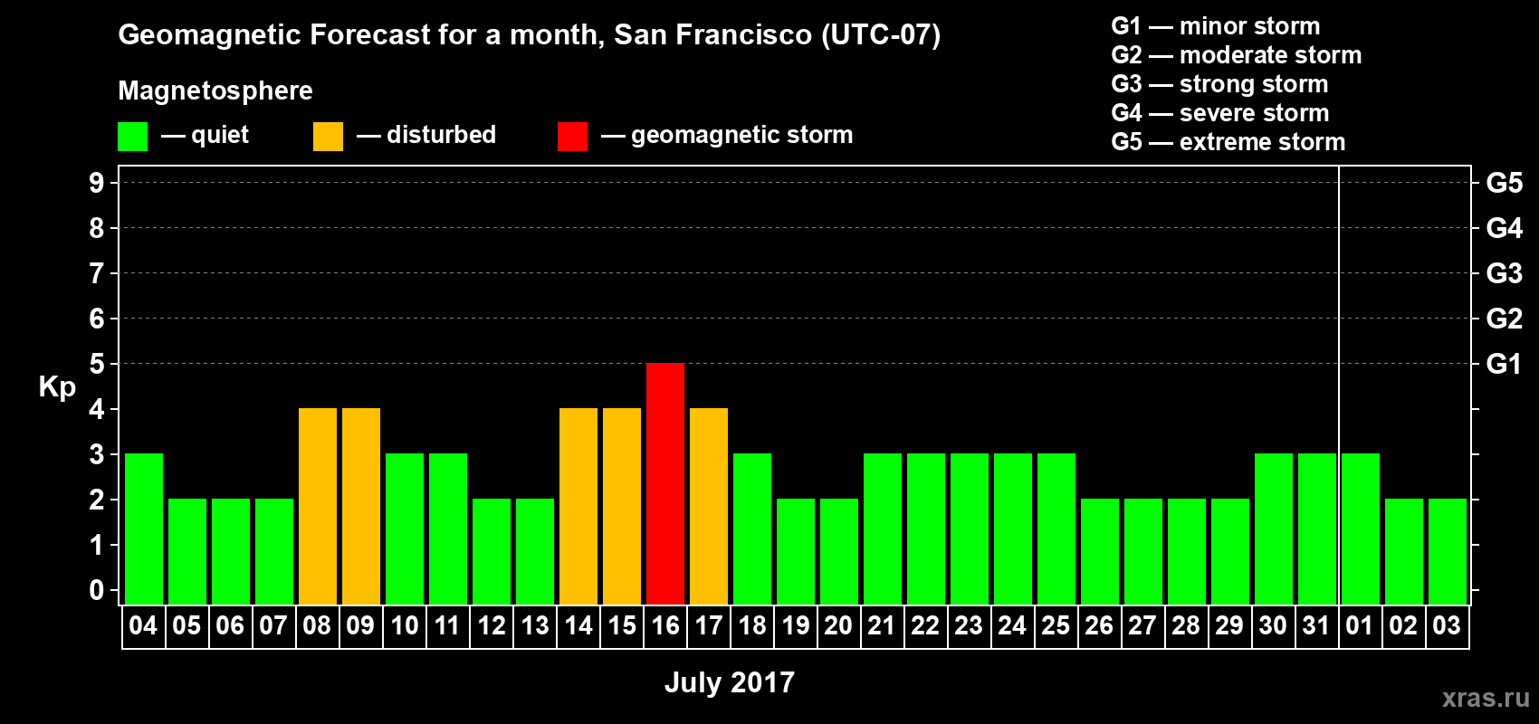 Forecast of the daily maximal value of geomagnetic index Kp for <b>1 month</b> (31 days) <b>from Jul 04, 2017 to Aug 03, 2017</b>