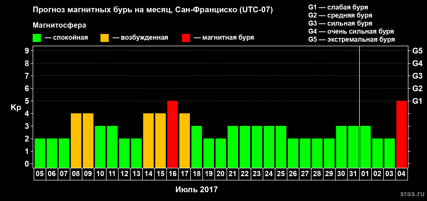 Прогноз максимального суточного геомагнитного индекса Kp на <b>1 месяц</b> (31 день) <b>с 05 июля по 04 августа 2017 г</b>