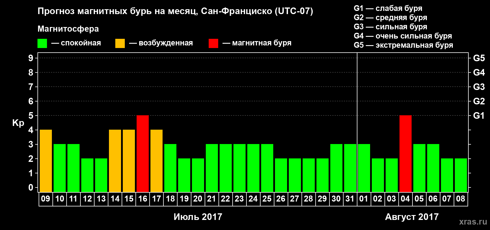 Прогноз максимального суточного геомагнитного индекса Kp на <b>1 месяц</b> (31 день) <b>с 09 июля по 08 августа 2017 г</b>
