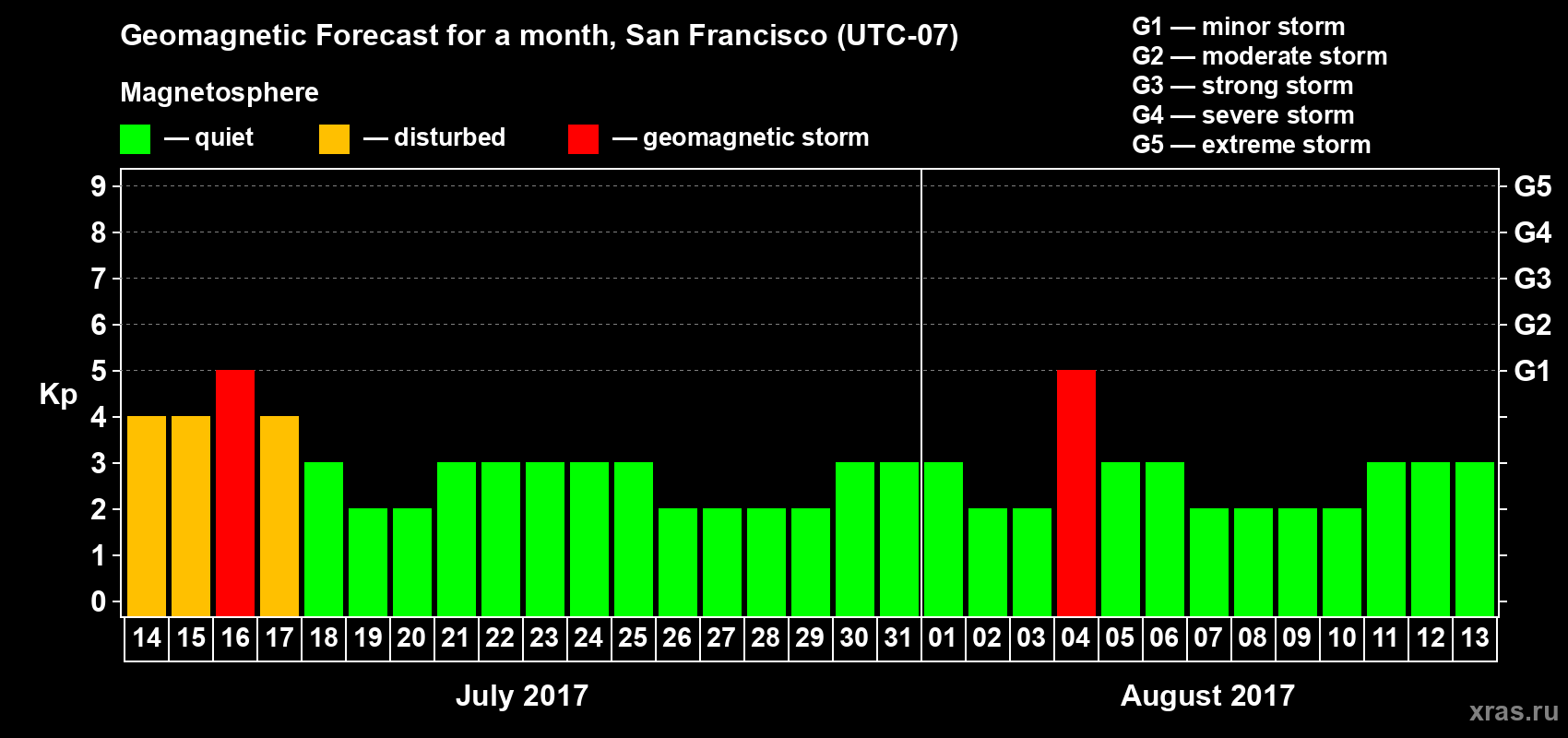 Forecast of the daily maximal value of geomagnetic index Kp for <b>1 month</b> (31 days) <b>from Jul 14, 2017 to Aug 13, 2017</b>