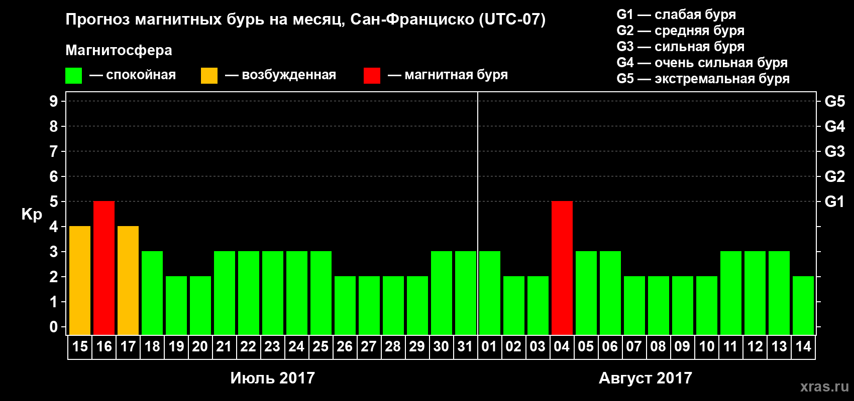 Прогноз максимального суточного геомагнитного индекса Kp на <b>1 месяц</b> (31 день) <b>с 15 июля по 14 августа 2017 г</b>