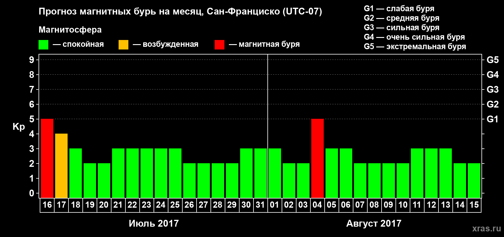 Прогноз максимального суточного геомагнитного индекса Kp на <b>1 месяц</b> (31 день) <b>с 16 июля по 15 августа 2017 г</b>