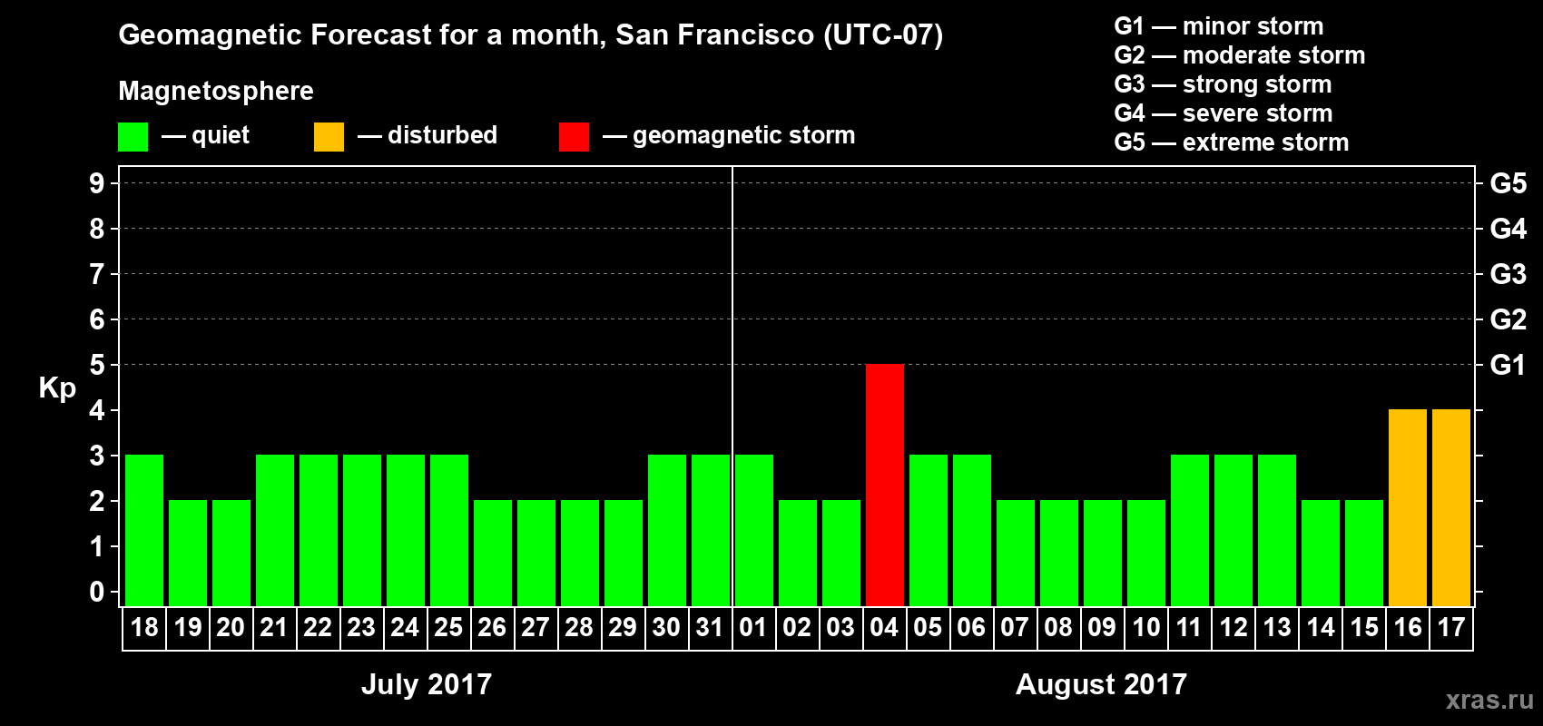 Forecast of the daily maximal value of geomagnetic index Kp for <b>1 month</b> (31 days) <b>from Jul 18, 2017 to Aug 17, 2017</b>