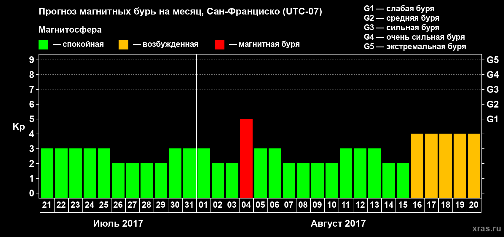 Прогноз максимального суточного геомагнитного индекса Kp на <b>1 месяц</b> (31 день) <b>с 21 июля по 20 августа 2017 г</b>