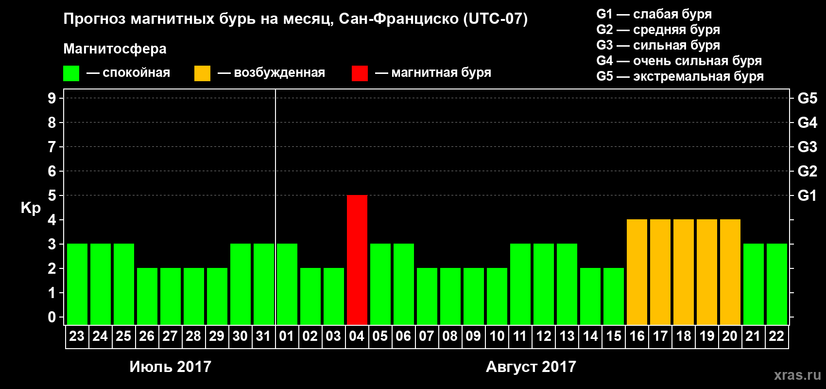 Прогноз максимального суточного геомагнитного индекса Kp на <b>1 месяц</b> (31 день) <b>с 23 июля по 22 августа 2017 г</b>