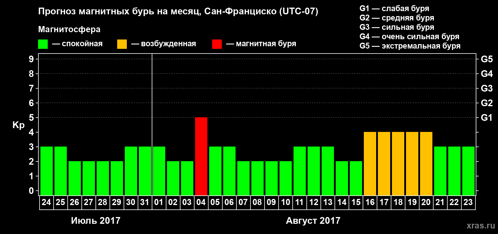 Прогноз максимального суточного геомагнитного индекса Kp на <b>1 месяц</b> (31 день) <b>с 24 июля по 23 августа 2017 г</b>