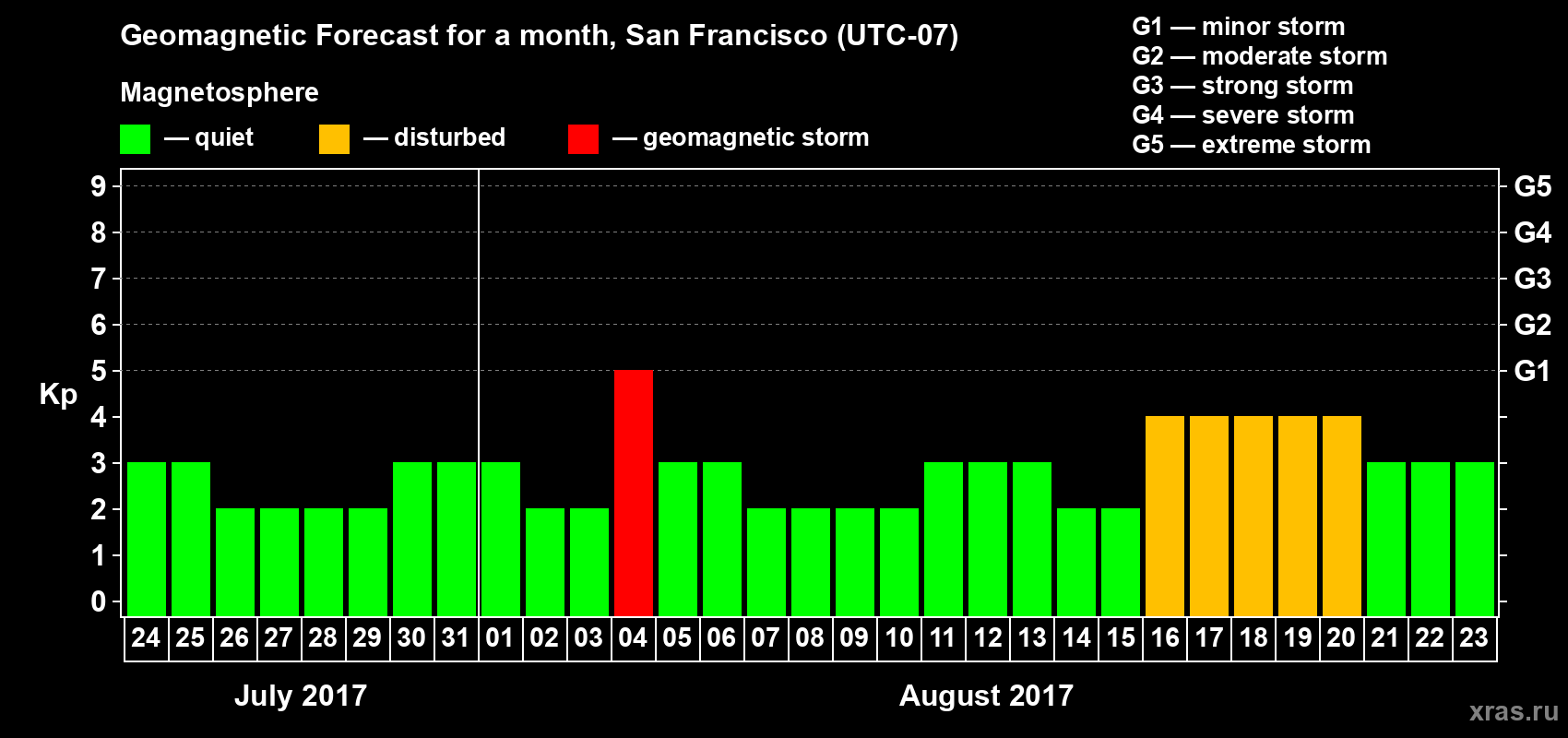 Forecast of the daily maximal value of geomagnetic index Kp for <b>1 month</b> (31 days) <b>from Jul 24, 2017 to Aug 23, 2017</b>