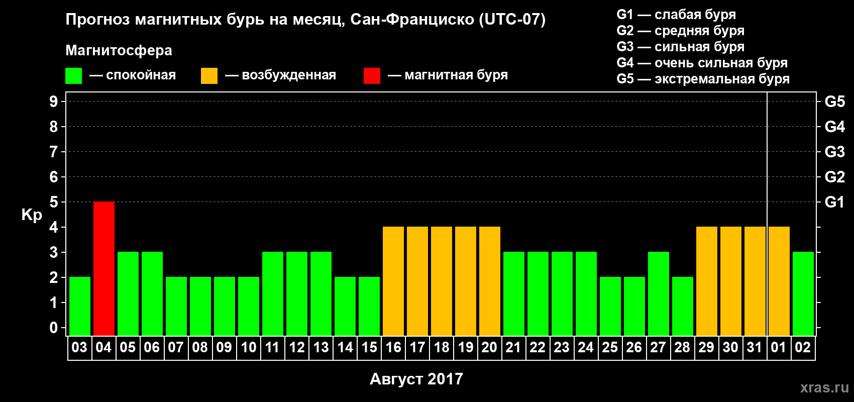 Прогноз максимального суточного геомагнитного индекса Kp на <b>1 месяц</b> (31 день) <b>с 03 августа по 02 сентября 2017 г</b>