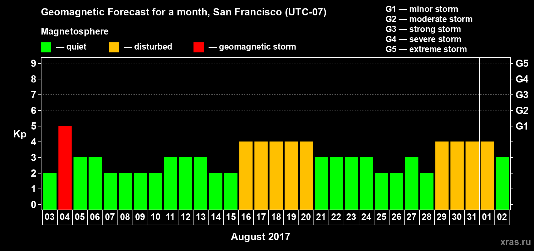 Forecast of the daily maximal value of geomagnetic index Kp for <b>1 month</b> (31 days) <b>from Aug 03, 2017 to Sep 02, 2017</b>