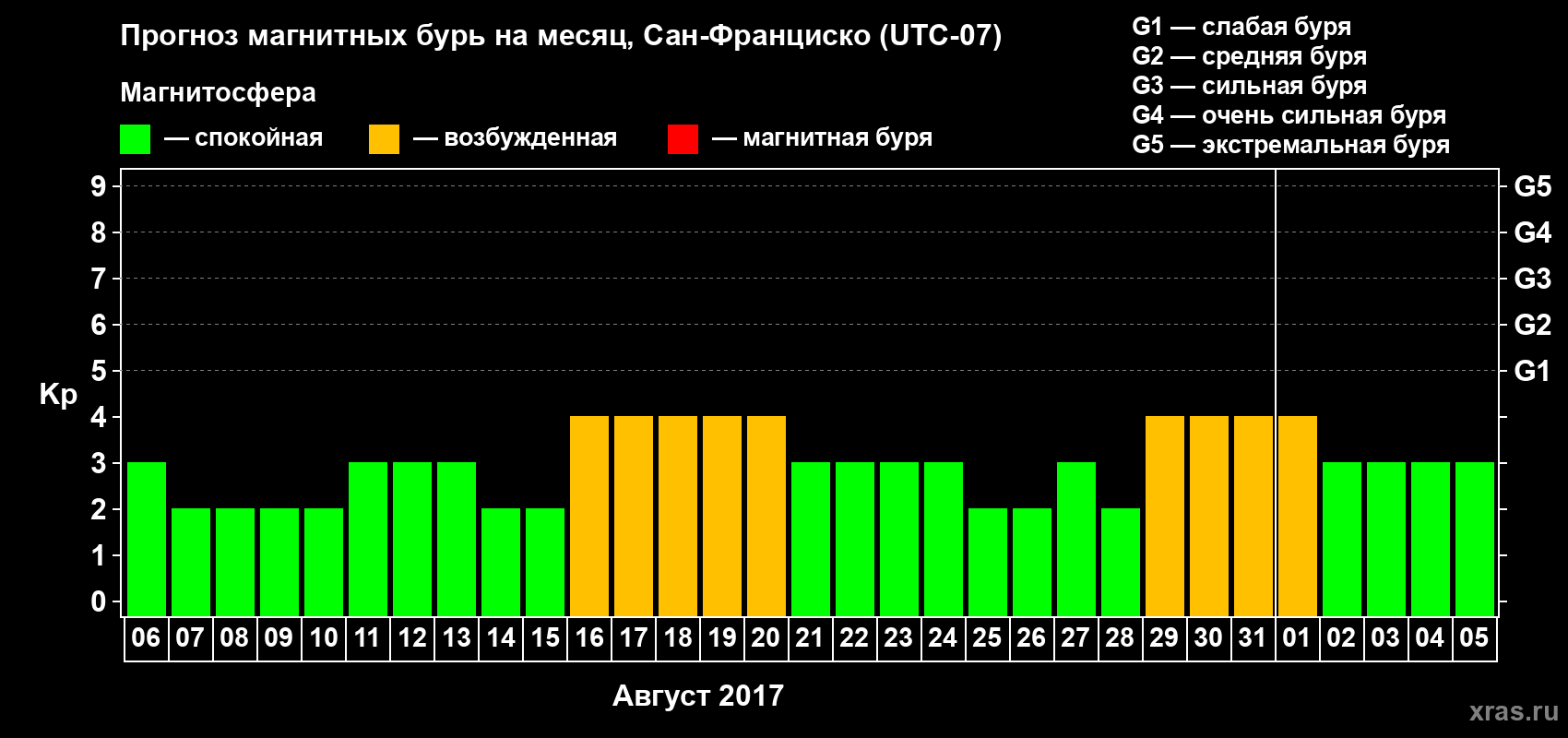 Прогноз максимального суточного геомагнитного индекса Kp на <b>1 месяц</b> (31 день) <b>с 06 августа по 05 сентября 2017 г</b>