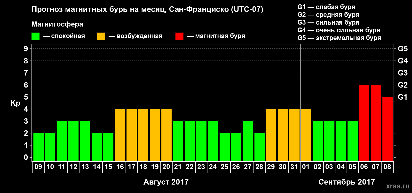 Прогноз максимального суточного геомагнитного индекса Kp на <b>1 месяц</b> (31 день) <b>с 09 августа по 08 сентября 2017 г</b>