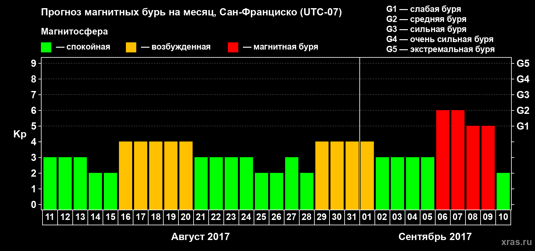 Прогноз максимального суточного геомагнитного индекса Kp на <b>1 месяц</b> (31 день) <b>с 11 августа по 10 сентября 2017 г</b>