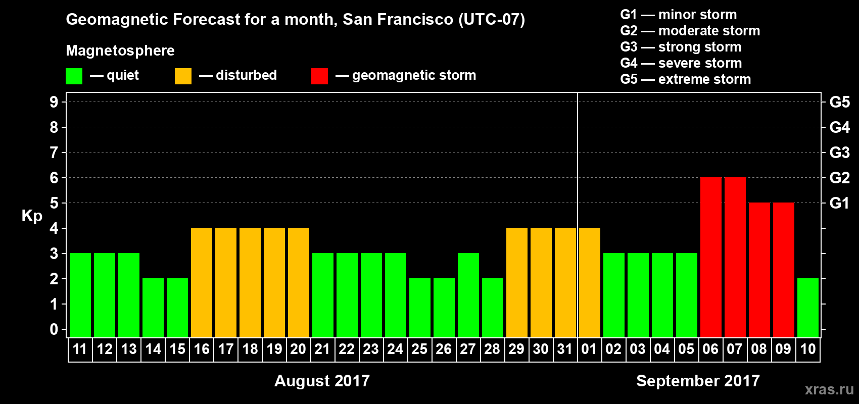 Forecast of the daily maximal value of geomagnetic index Kp for <b>1 month</b> (31 days) <b>from Aug 11, 2017 to Sep 10, 2017</b>