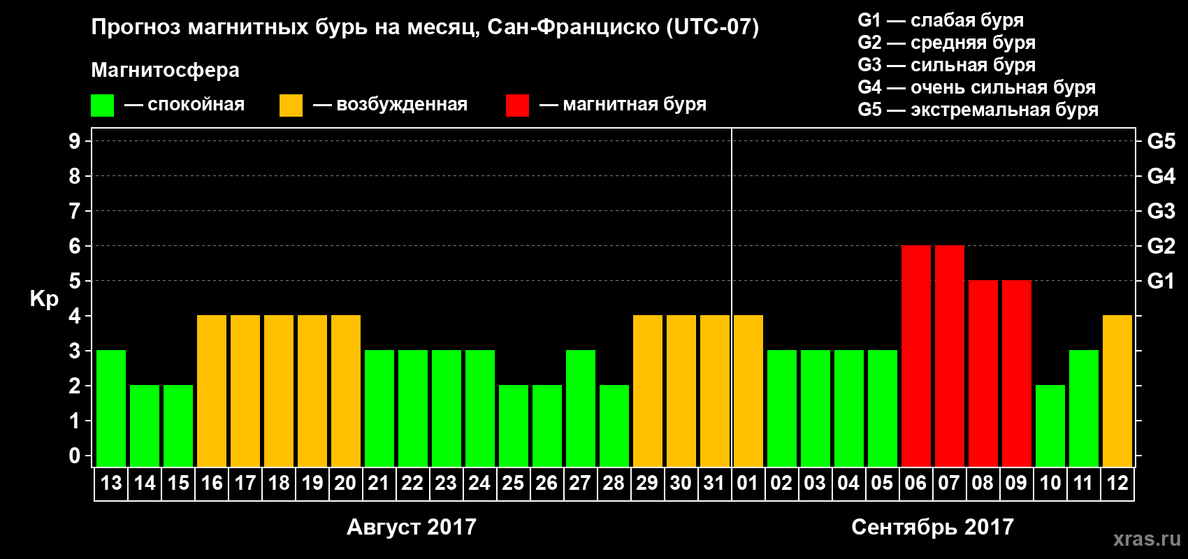 Прогноз максимального суточного геомагнитного индекса Kp на <b>1 месяц</b> (31 день) <b>с 13 августа по 12 сентября 2017 г</b>
