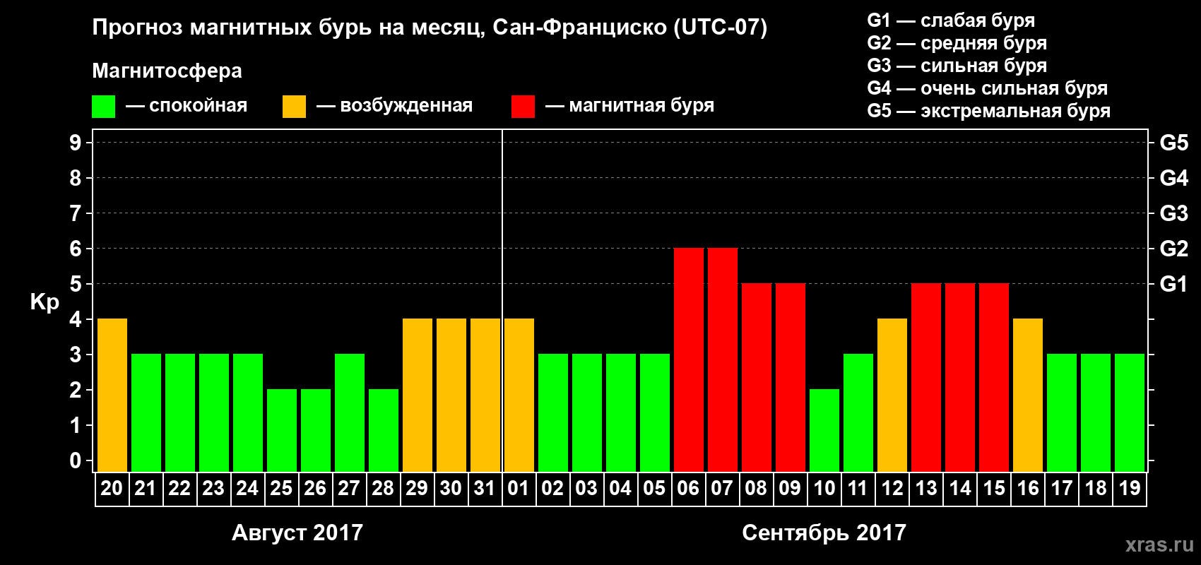Прогноз максимального суточного геомагнитного индекса Kp на <b>1 месяц</b> (31 день) <b>с 20 августа по 19 сентября 2017 г</b>