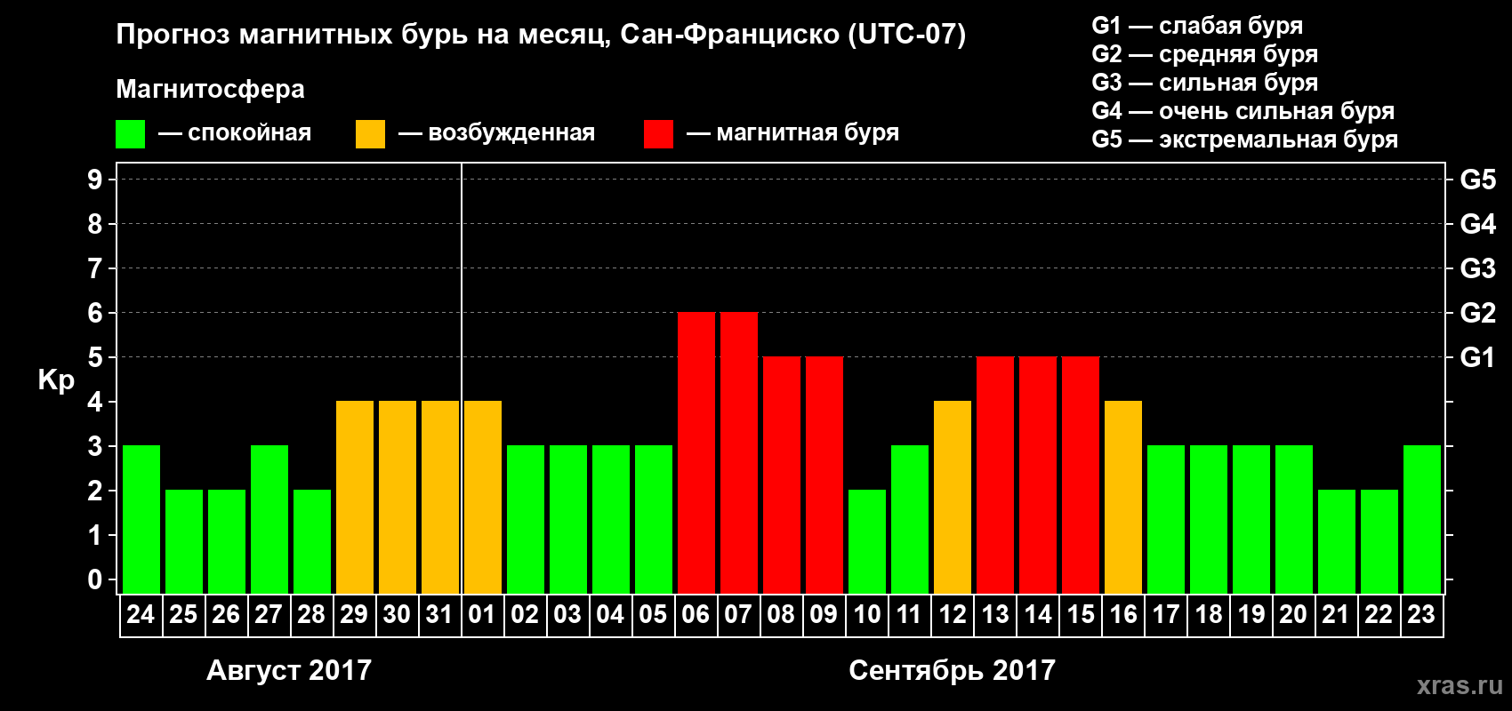 Прогноз максимального суточного геомагнитного индекса Kp на <b>1 месяц</b> (31 день) <b>с 24 августа по 23 сентября 2017 г</b>