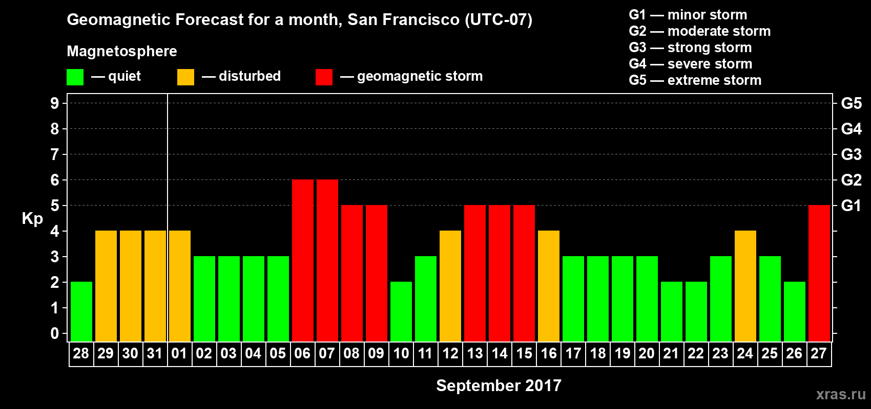 Forecast of the daily maximal value of geomagnetic index Kp for <b>1 month</b> (31 days) <b>from Aug 28, 2017 to Sep 27, 2017</b>