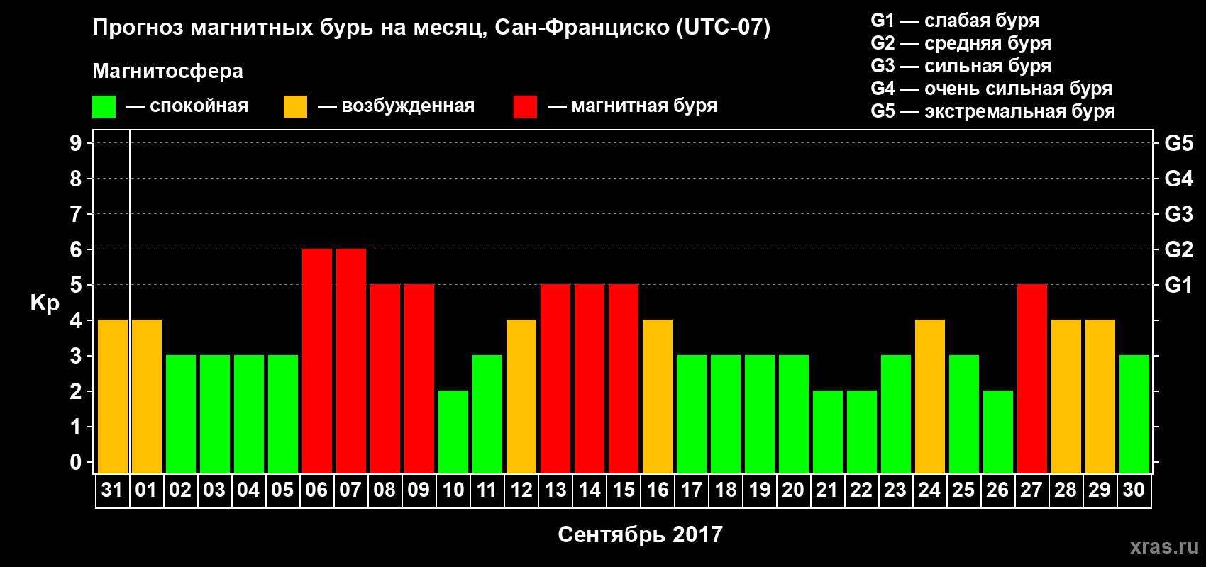 Прогноз максимального суточного геомагнитного индекса Kp на <b>1 месяц</b> (31 день) <b>с 31 августа по 30 сентября 2017 г</b>