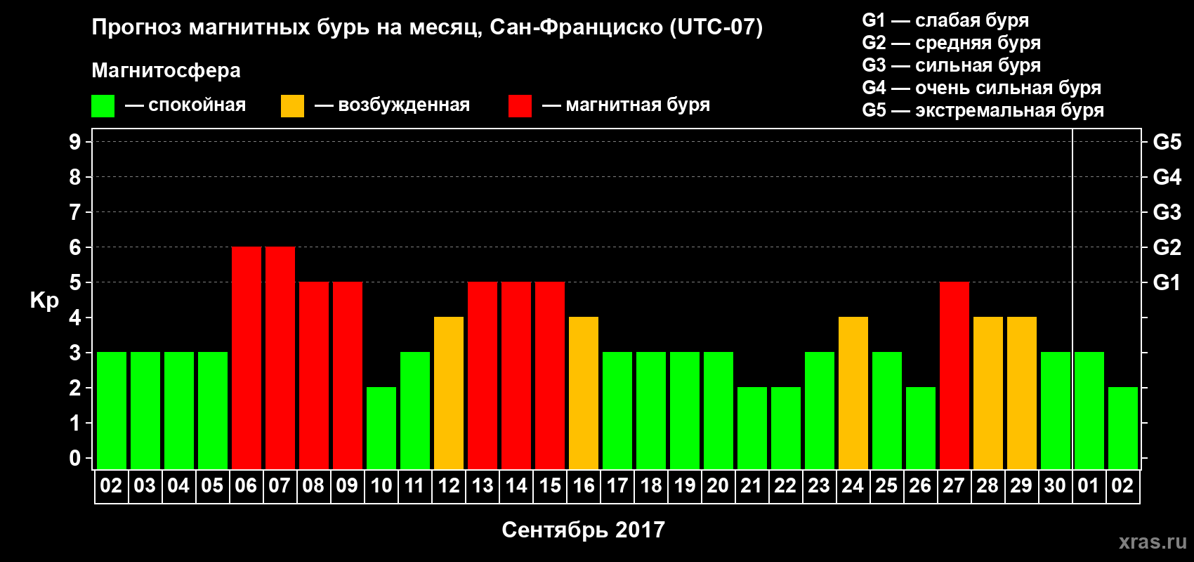 Прогноз максимального суточного геомагнитного индекса Kp на <b>1 месяц</b> (31 день) <b>с 02 сентября по 02 октября 2017 г</b>