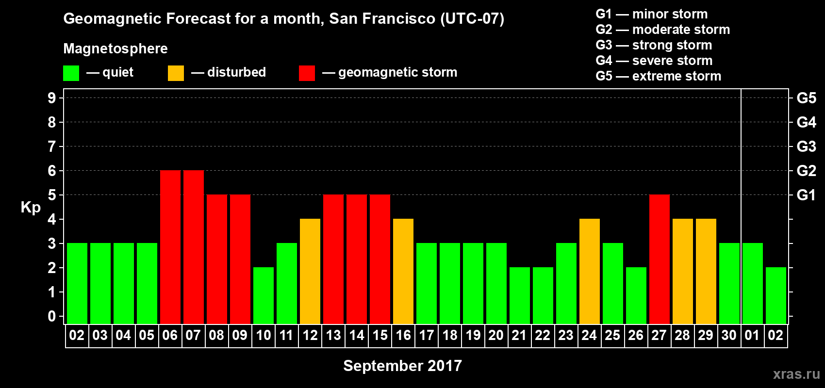 Forecast of the daily maximal value of geomagnetic index Kp for <b>1 month</b> (31 days) <b>from Sep 02, 2017 to Oct 02, 2017</b>