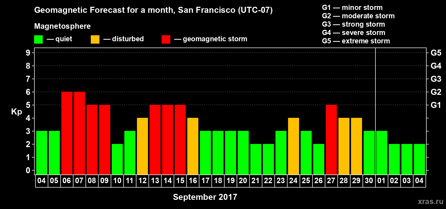 Forecast of the daily maximal value of geomagnetic index Kp for <b>1 month</b> (31 days) <b>from Sep 04, 2017 to Oct 04, 2017</b>