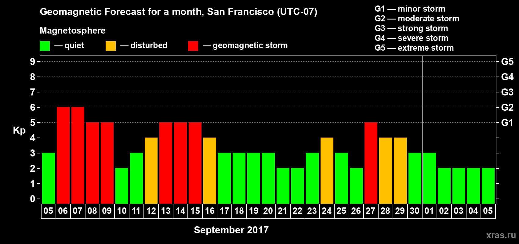 Forecast of the daily maximal value of geomagnetic index Kp for <b>1 month</b> (31 days) <b>from Sep 05, 2017 to Oct 05, 2017</b>