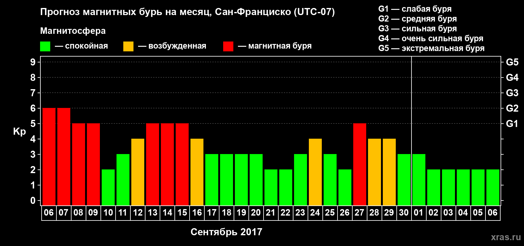 Прогноз максимального суточного геомагнитного индекса Kp на <b>1 месяц</b> (31 день) <b>с 06 сентября по 06 октября 2017 г</b>