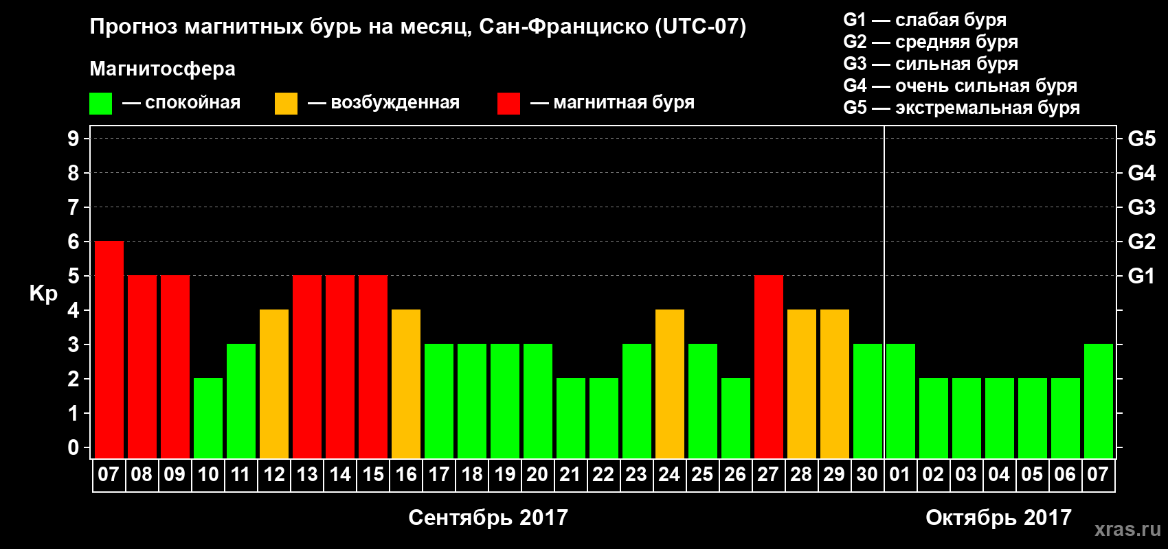 Прогноз максимального суточного геомагнитного индекса Kp на <b>1 месяц</b> (31 день) <b>с 07 сентября по 07 октября 2017 г</b>
