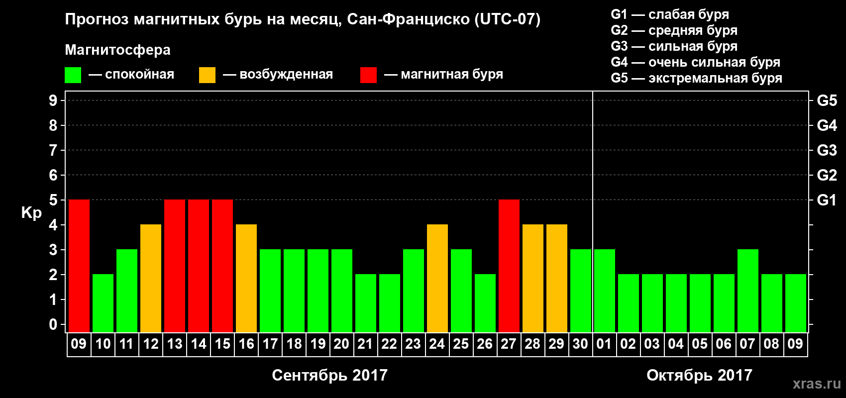 Прогноз максимального суточного геомагнитного индекса Kp на <b>1 месяц</b> (31 день) <b>с 09 сентября по 09 октября 2017 г</b>