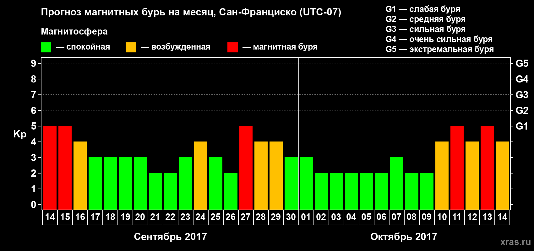Прогноз максимального суточного геомагнитного индекса Kp на <b>1 месяц</b> (31 день) <b>с 14 сентября по 14 октября 2017 г</b>