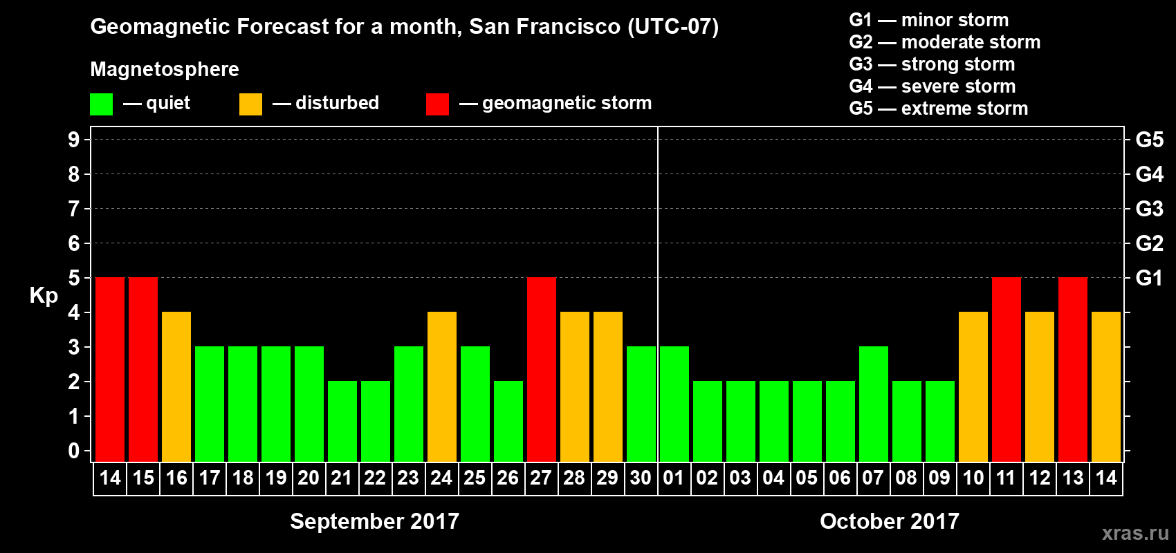 Forecast of the daily maximal value of geomagnetic index Kp for <b>1 month</b> (31 days) <b>from Sep 14, 2017 to Oct 14, 2017</b>