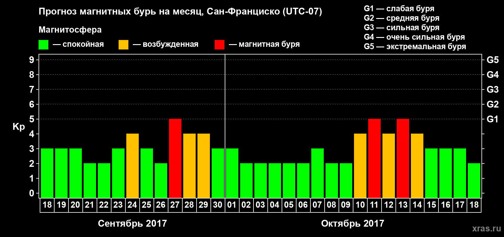 Прогноз максимального суточного геомагнитного индекса Kp на <b>1 месяц</b> (31 день) <b>с 18 сентября по 18 октября 2017 г</b>