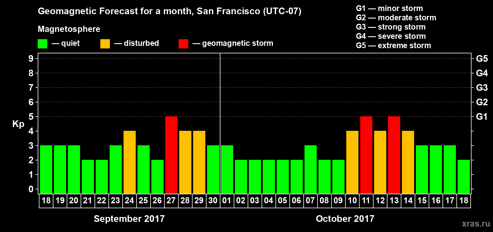 Forecast of the daily maximal value of geomagnetic index Kp for <b>1 month</b> (31 days) <b>from Sep 18, 2017 to Oct 18, 2017</b>