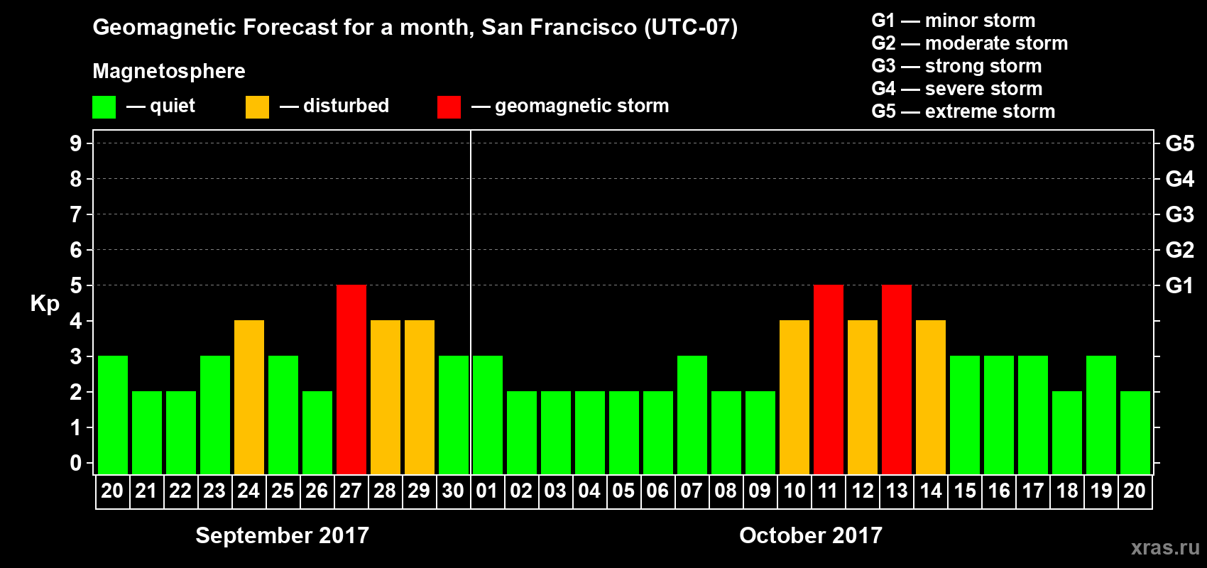 Forecast of the daily maximal value of geomagnetic index Kp for <b>1 month</b> (31 days) <b>from Sep 20, 2017 to Oct 20, 2017</b>