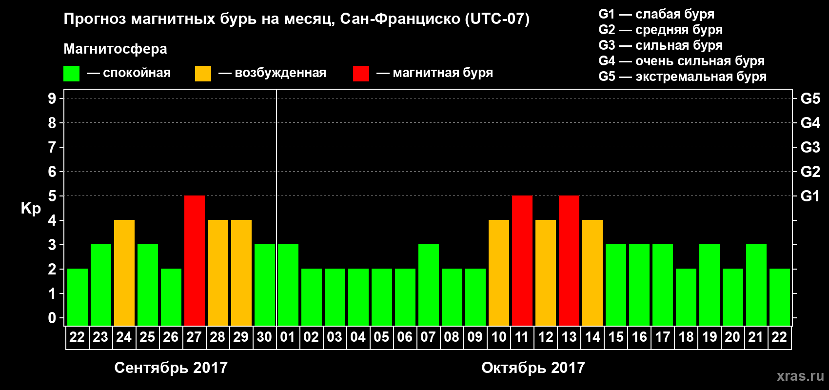 Прогноз максимального суточного геомагнитного индекса Kp на <b>1 месяц</b> (31 день) <b>с 22 сентября по 22 октября 2017 г</b>