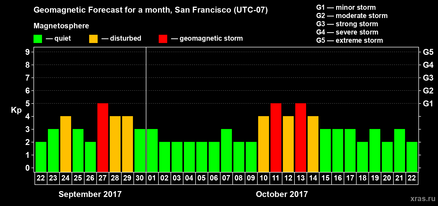 Forecast of the daily maximal value of geomagnetic index Kp for <b>1 month</b> (31 days) <b>from Sep 22, 2017 to Oct 22, 2017</b>