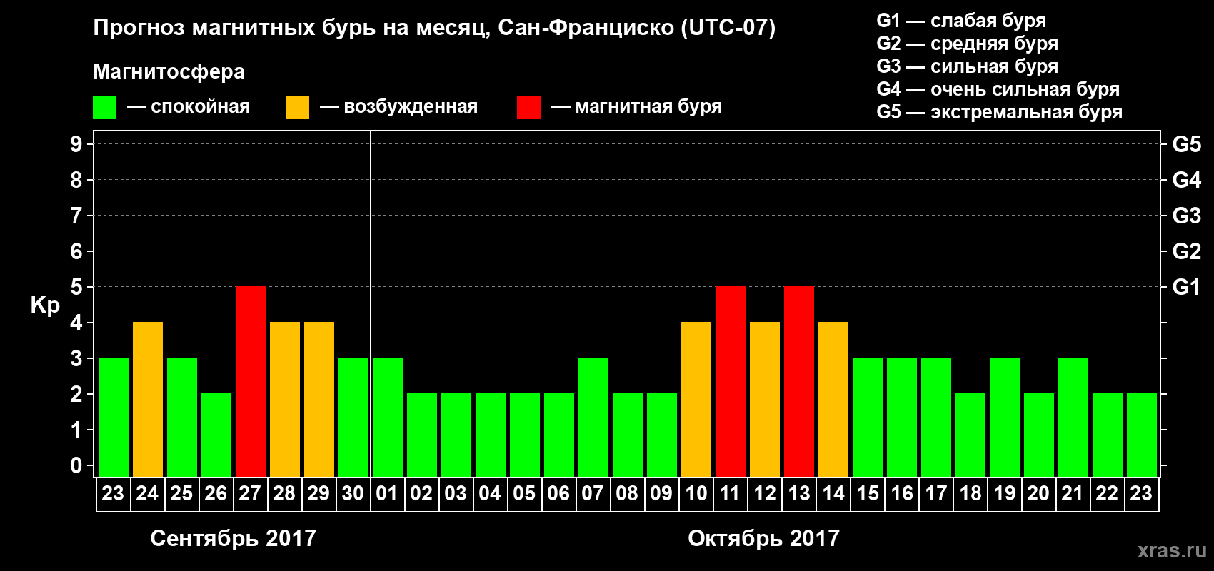 Прогноз максимального суточного геомагнитного индекса Kp на <b>1 месяц</b> (31 день) <b>с 23 сентября по 23 октября 2017 г</b>