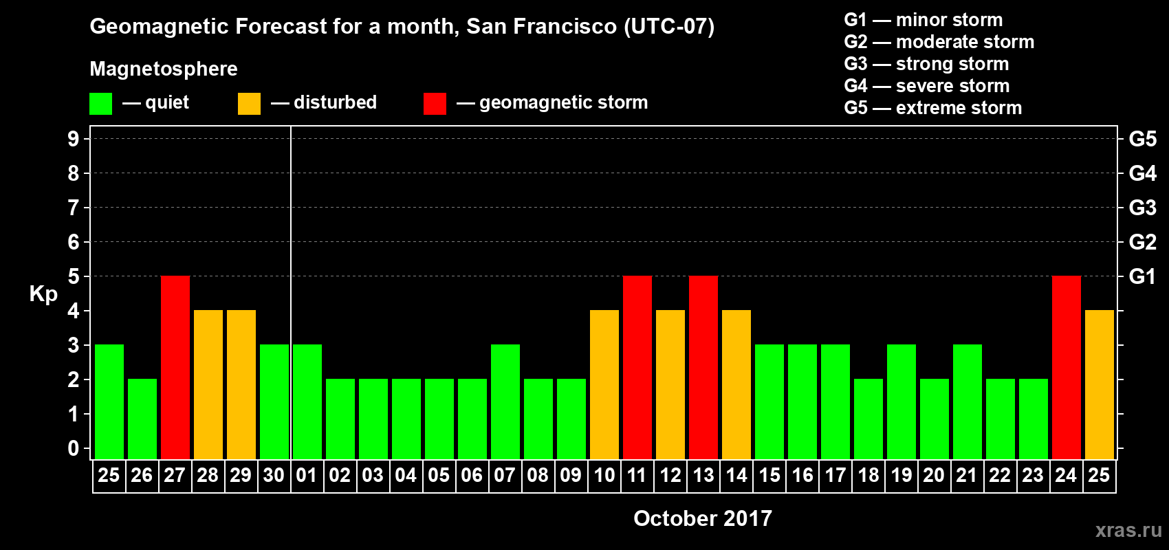 Forecast of the daily maximal value of geomagnetic index Kp for <b>1 month</b> (31 days) <b>from Sep 25, 2017 to Oct 25, 2017</b>