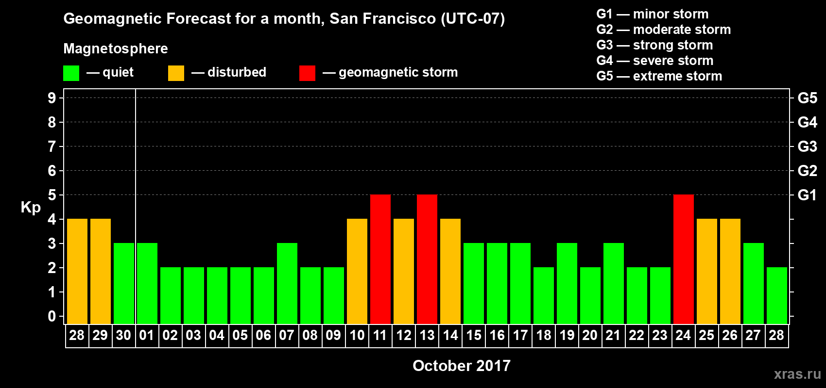 Forecast of the daily maximal value of geomagnetic index Kp for <b>1 month</b> (31 days) <b>from Sep 28, 2017 to Oct 28, 2017</b>