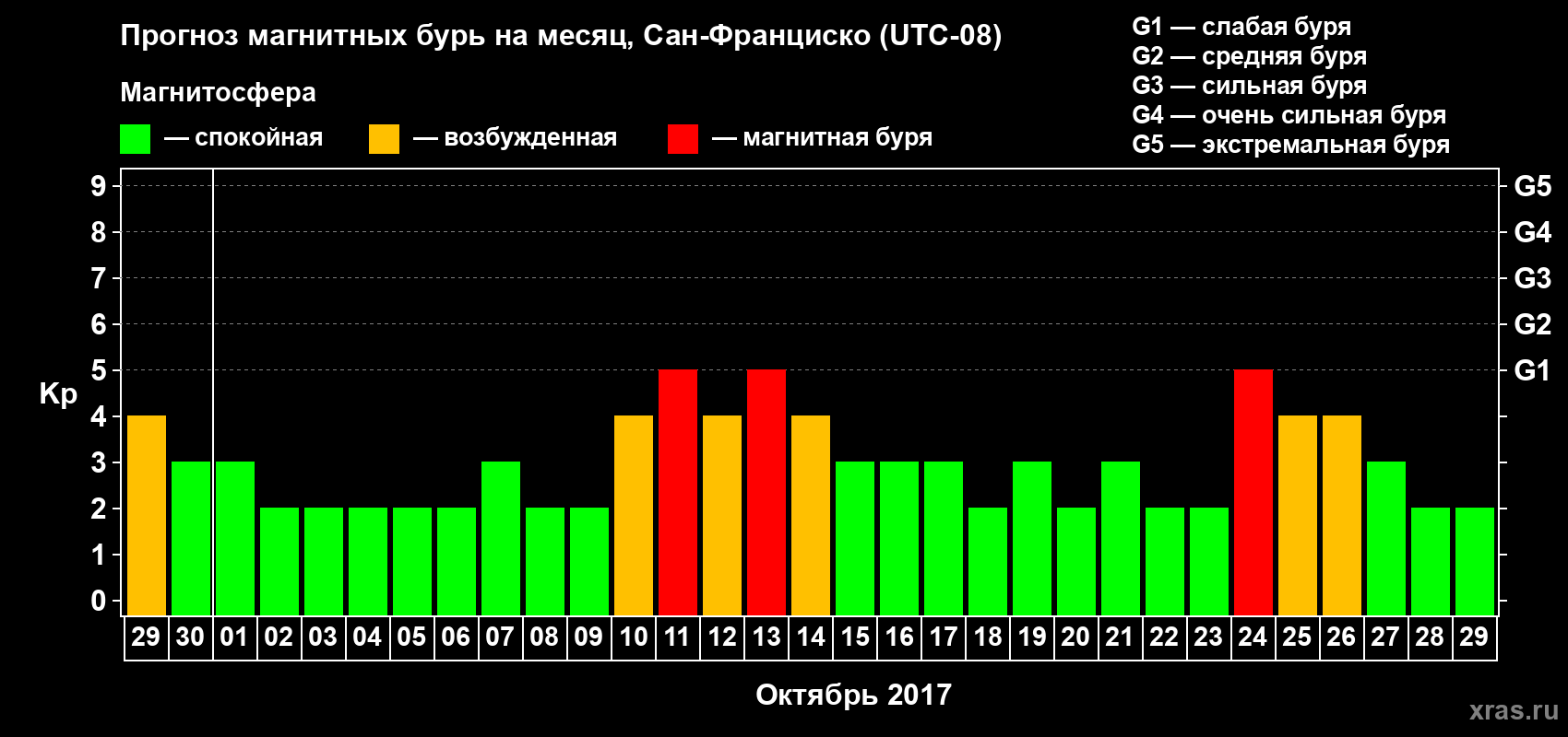 Прогноз максимального суточного геомагнитного индекса Kp на <b>1 месяц</b> (31 день) <b>с 29 сентября по 29 октября 2017 г</b>