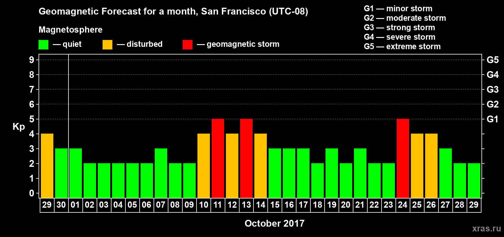 Forecast of the daily maximal value of geomagnetic index Kp for <b>1 month</b> (31 days) <b>from Sep 29, 2017 to Oct 29, 2017</b>