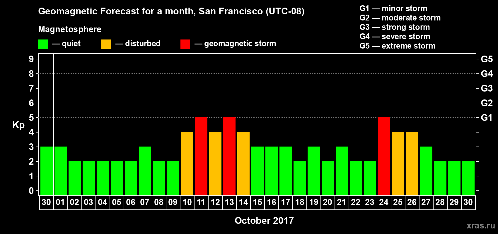 Forecast of the daily maximal value of geomagnetic index Kp for <b>1 month</b> (31 days) <b>from Sep 30, 2017 to Oct 30, 2017</b>