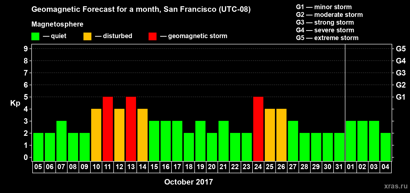 Forecast of the daily maximal value of geomagnetic index Kp for <b>1 month</b> (31 days) <b>from Oct 05, 2017 to Nov 04, 2017</b>