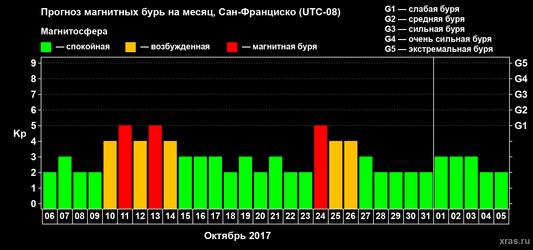Прогноз максимального суточного геомагнитного индекса Kp на <b>1 месяц</b> (31 день) <b>с 06 октября по 05 ноября 2017 г</b>