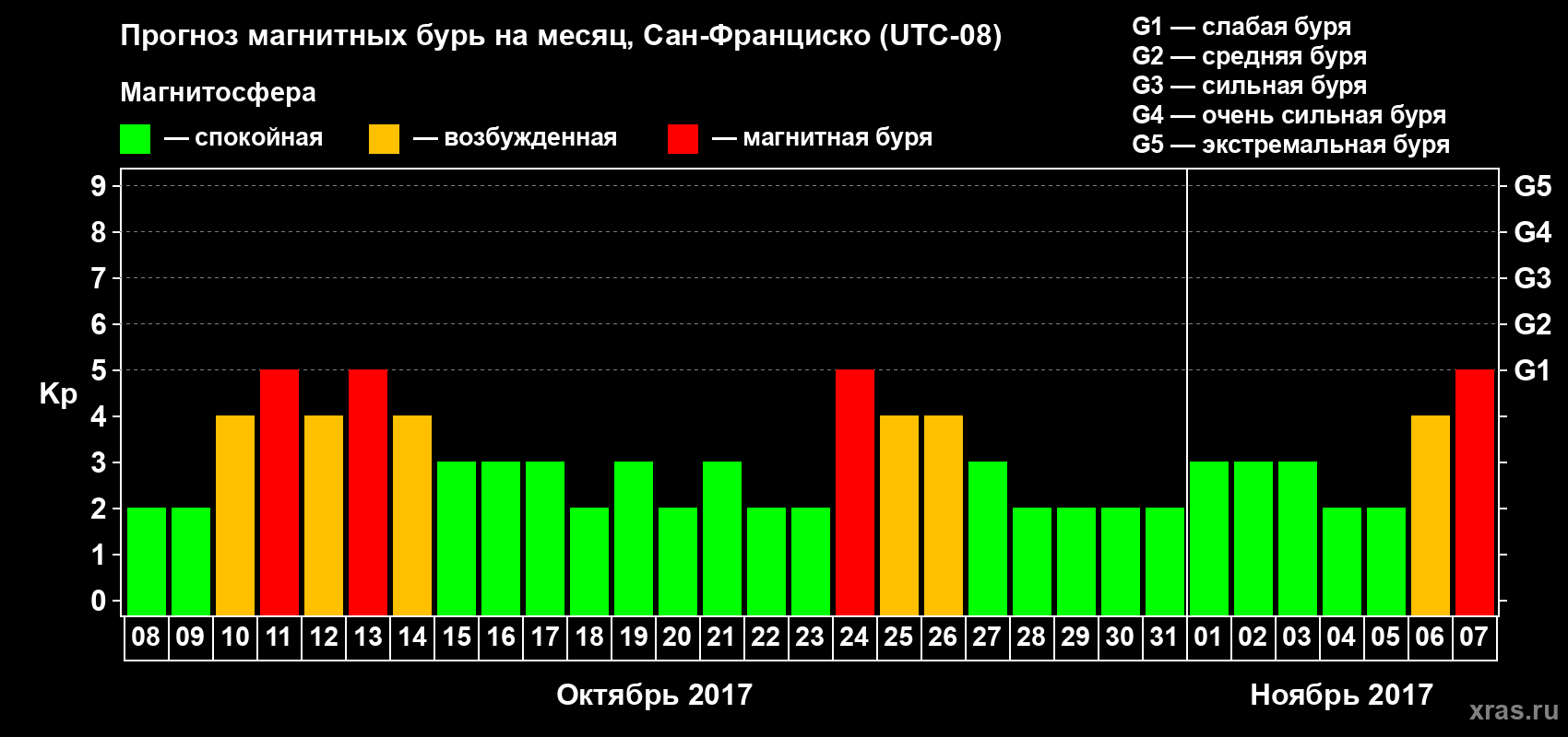 Прогноз максимального суточного геомагнитного индекса Kp на <b>1 месяц</b> (31 день) <b>с 08 октября по 07 ноября 2017 г</b>
