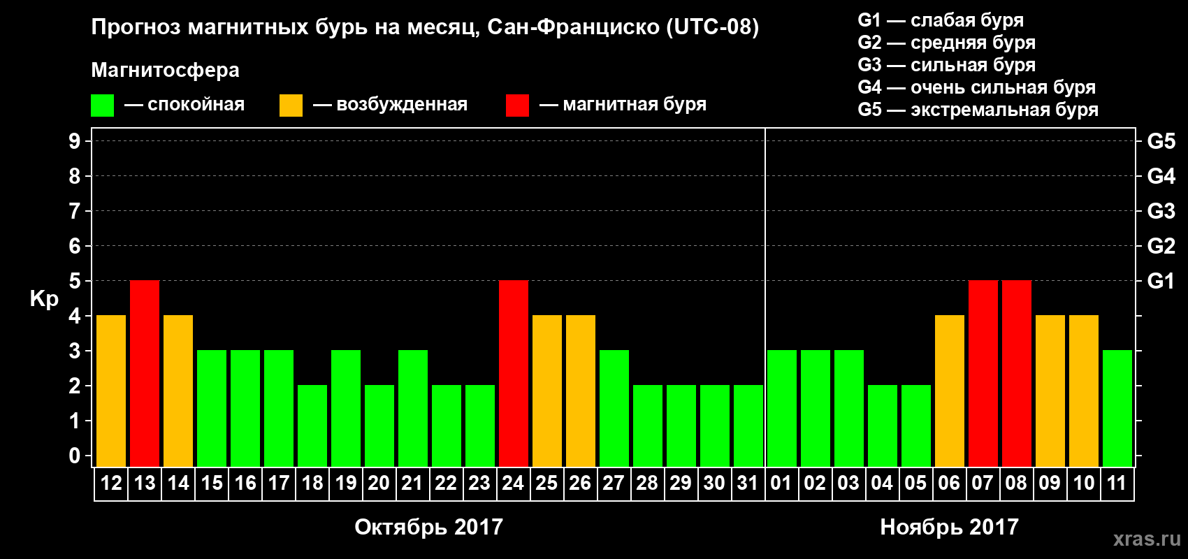 Прогноз максимального суточного геомагнитного индекса Kp на <b>1 месяц</b> (31 день) <b>с 12 октября по 11 ноября 2017 г</b>
