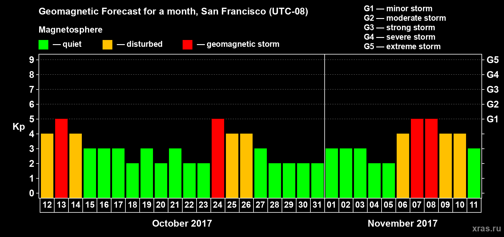 Forecast of the daily maximal value of geomagnetic index Kp for <b>1 month</b> (31 days) <b>from Oct 12, 2017 to Nov 11, 2017</b>