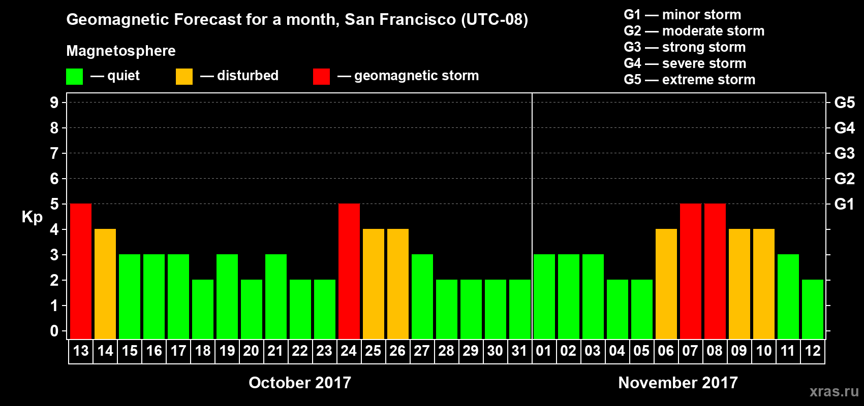 Forecast of the daily maximal value of geomagnetic index Kp for <b>1 month</b> (31 days) <b>from Oct 13, 2017 to Nov 12, 2017</b>