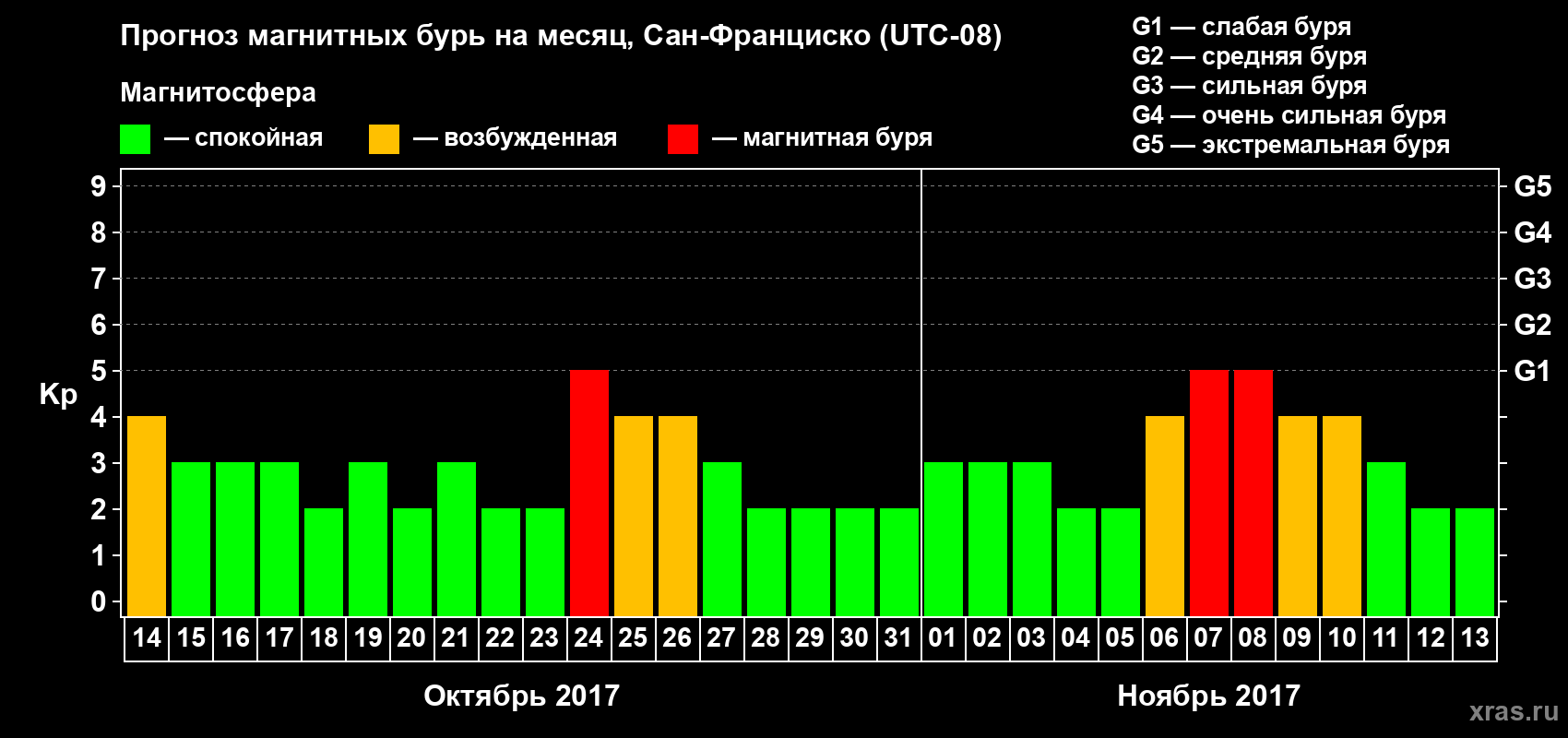 Прогноз максимального суточного геомагнитного индекса Kp на <b>1 месяц</b> (31 день) <b>с 14 октября по 13 ноября 2017 г</b>